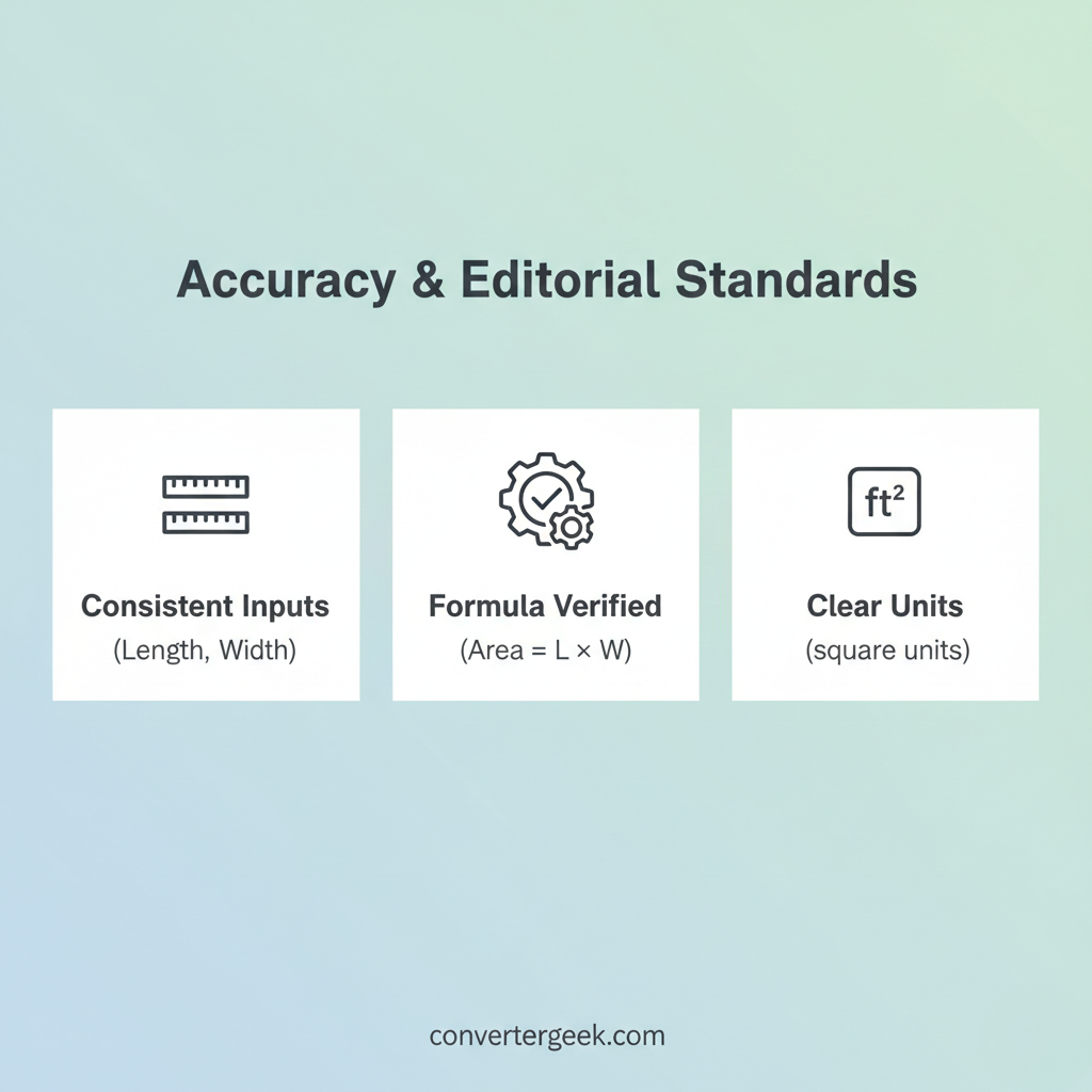 editorial standards for area of a rectangle content showing formula consistency and trust checklist
