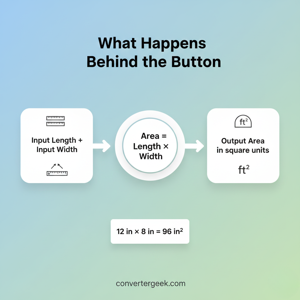 how area of a rectangle calculator works: multiply length by width and output square units