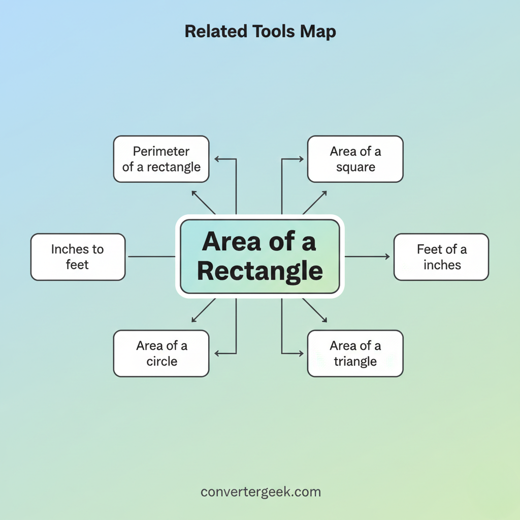 internal linking map for geometry calculators including area of a rectangle and related tools